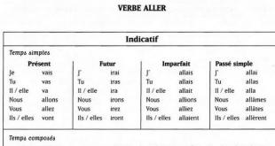 Глаголы I, II и III группы